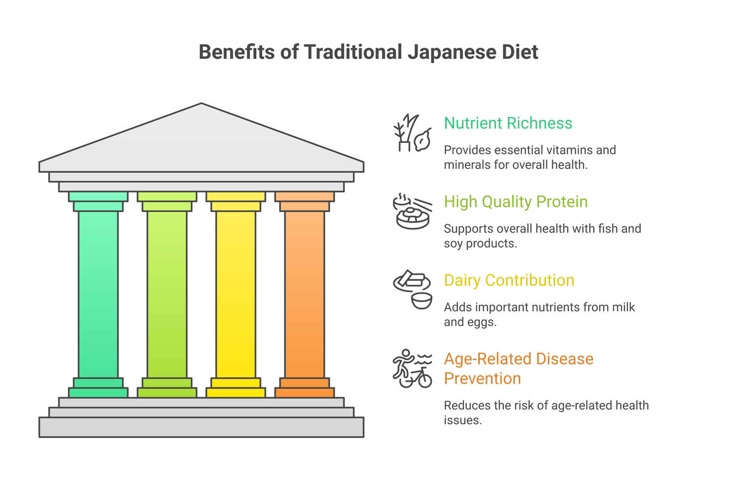 Infographic about health benefits of traditional japanese diet