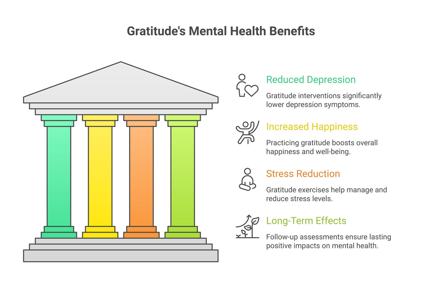 Infographic about practicing gratitude: the science of thankfulness and health