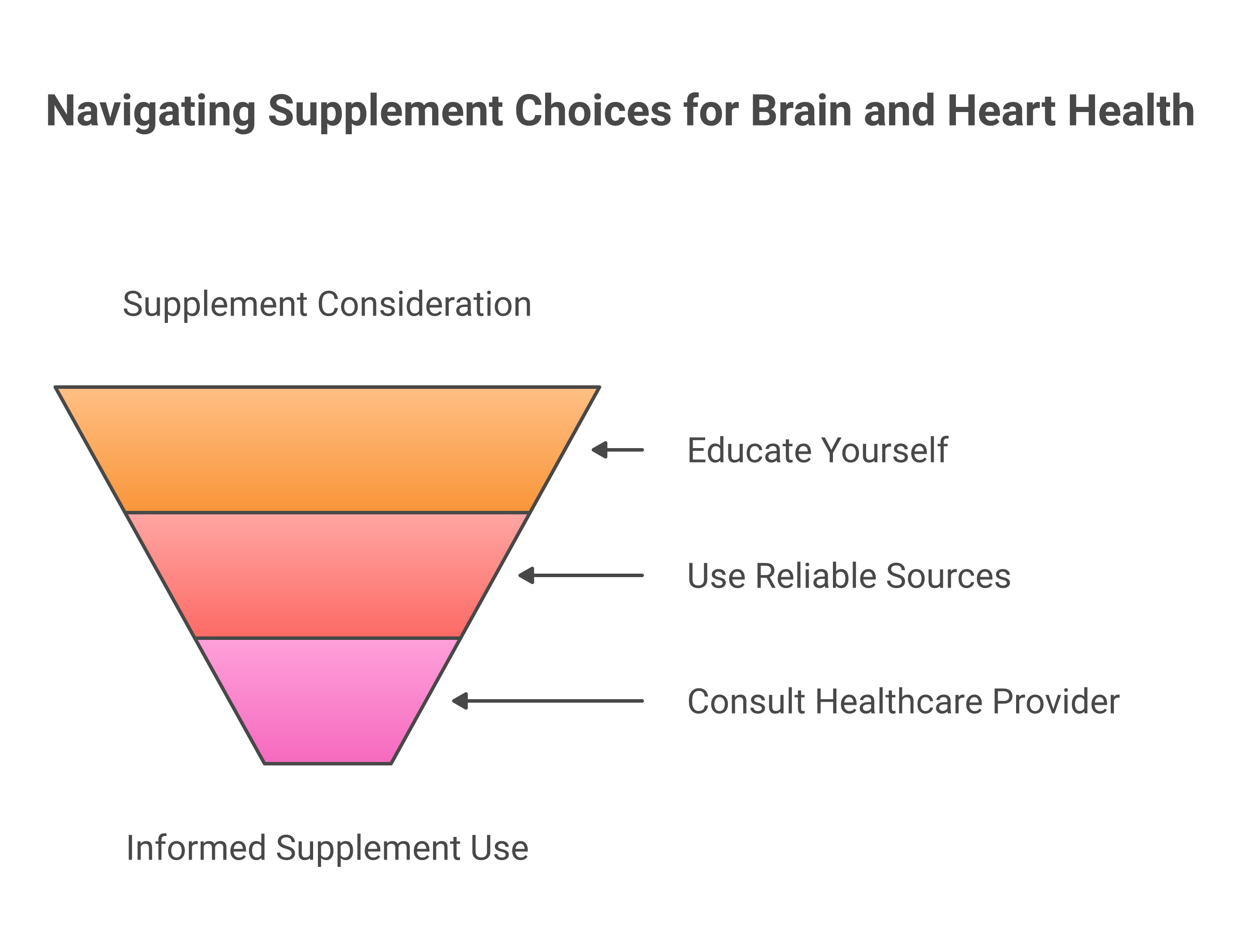 Infographic about common mistakes with cardiovascular and cognitive health supplements