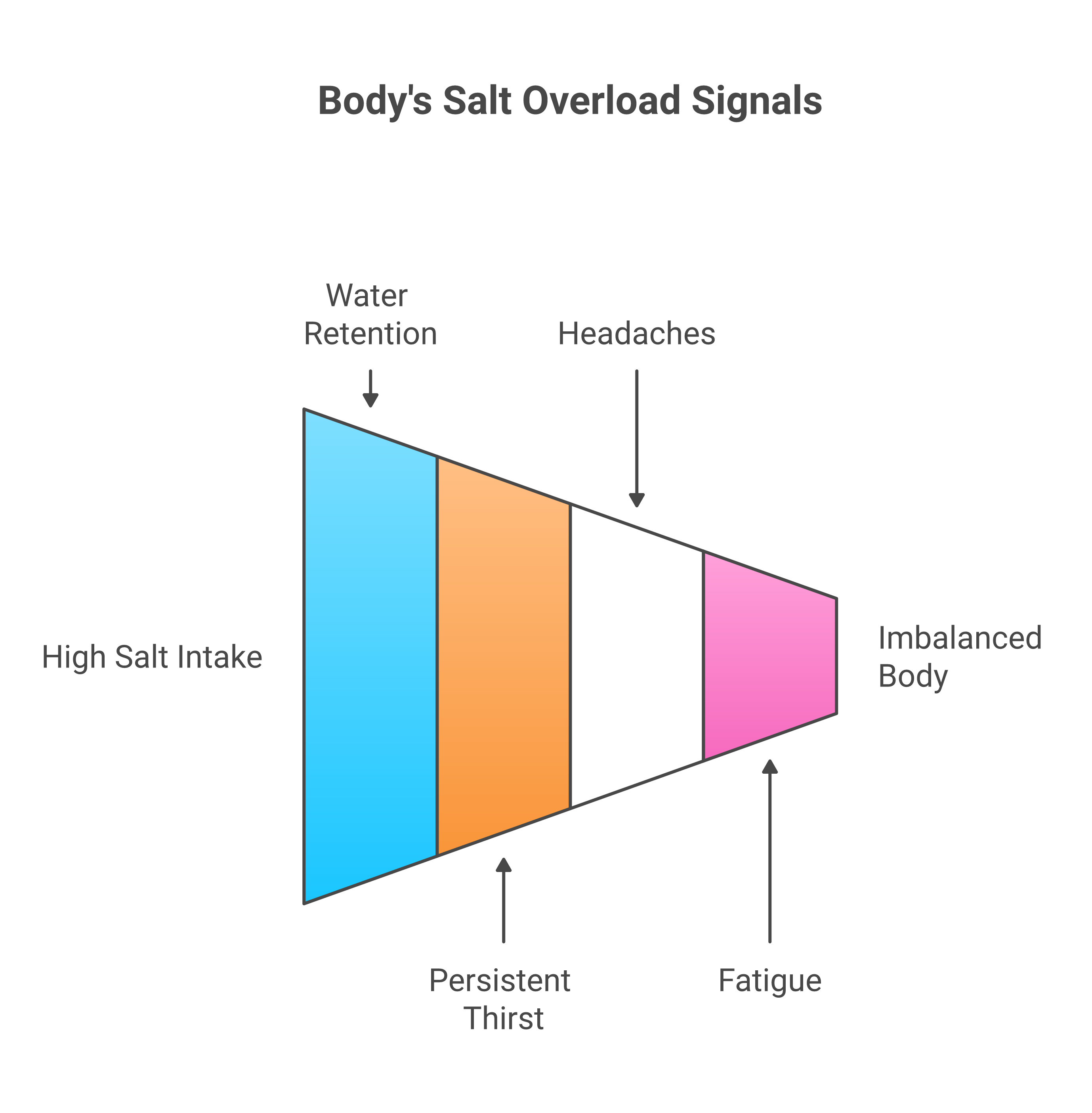 Infographic about excess salt and inflammation