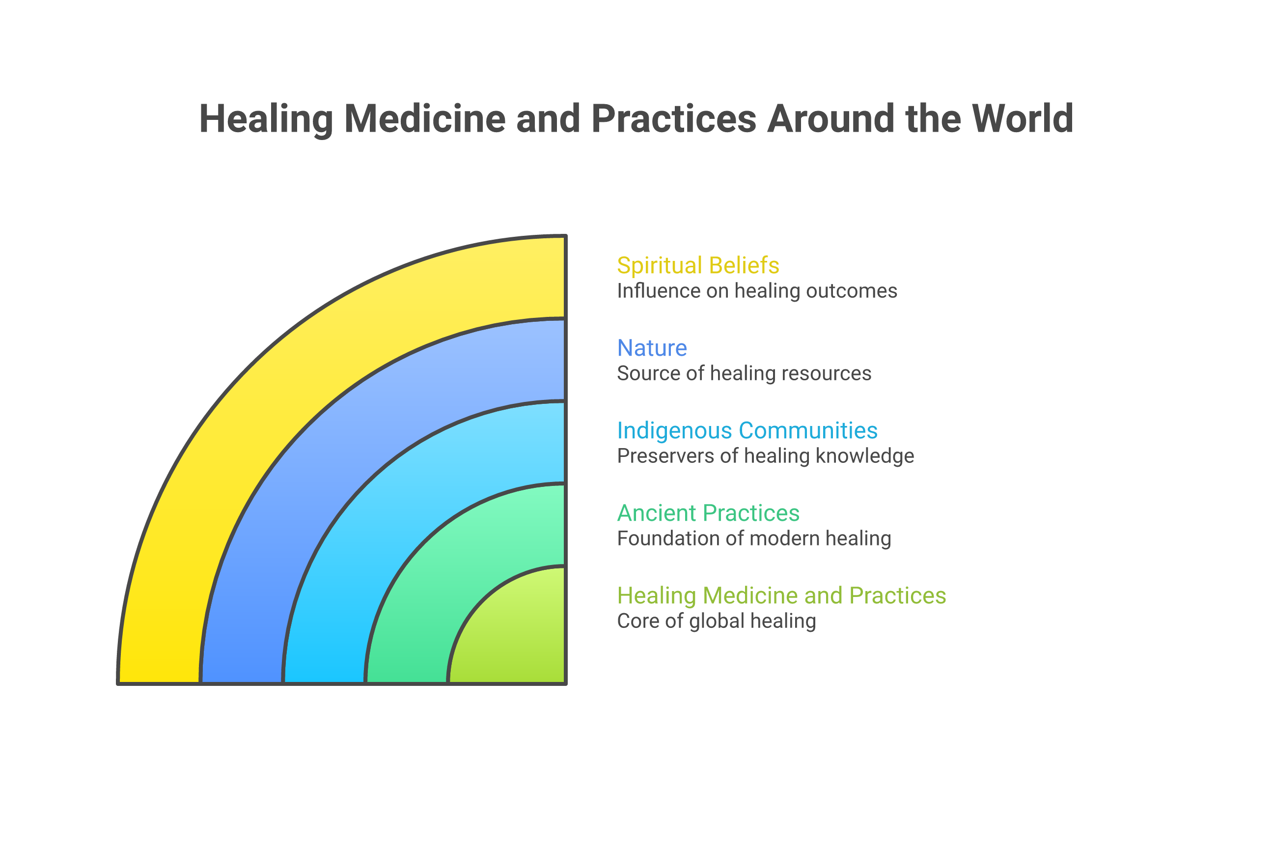 Infographic about healing medicine and practices around the world